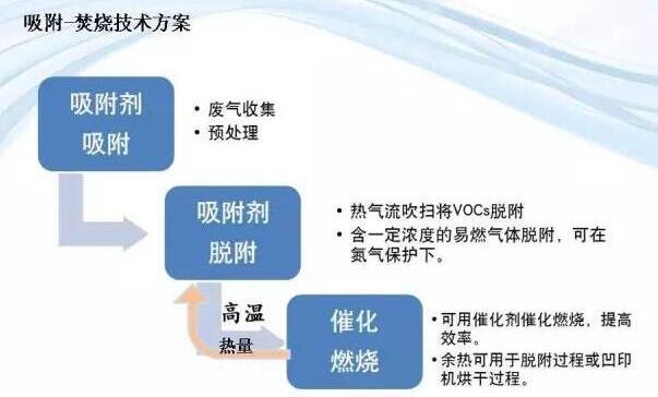 我國印刷業(yè)VOCs污染狀況與控制對策